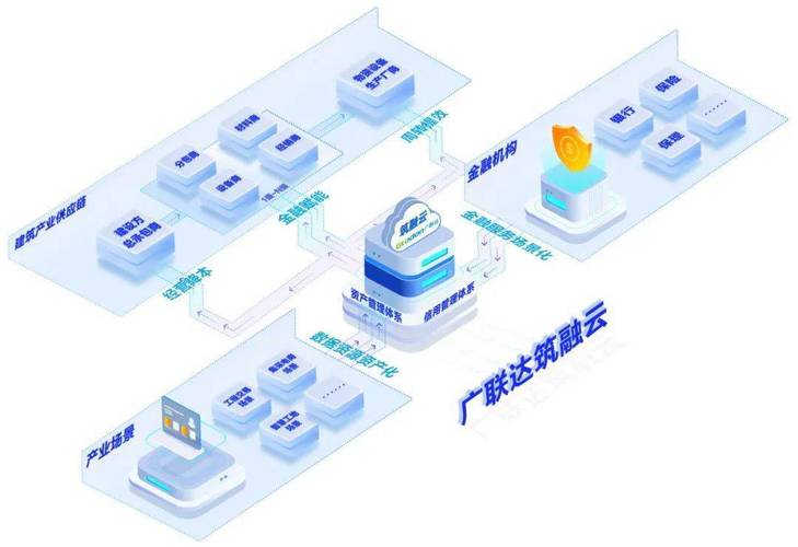 链接多方金融机构合作共创金融产品,搭建建筑产业数字供应链金融服务